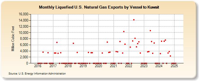 Liquefied U.S. Natural Gas Exports by Vessel to Kuwait (Million Cubic Feet)