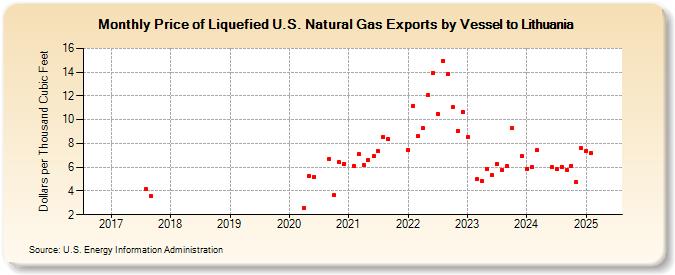 Price of Liquefied U.S. Natural Gas Exports by Vessel to Lithuania (Dollars per Thousand Cubic Feet)