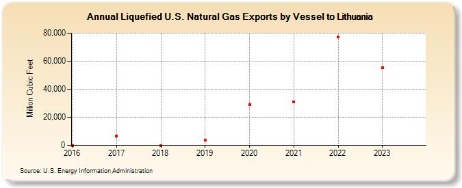 Liquefied U.S. Natural Gas Exports by Vessel to Lithuania (Million Cubic Feet)