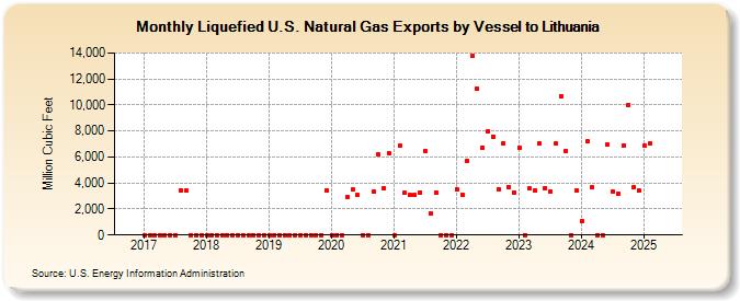 Liquefied U.S. Natural Gas Exports by Vessel to Lithuania (Million Cubic Feet)