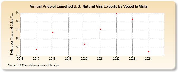 Price of Liquefied U.S. Natural Gas Exports by Vessel to Malta (Dollars per Thousand Cubic Feet)