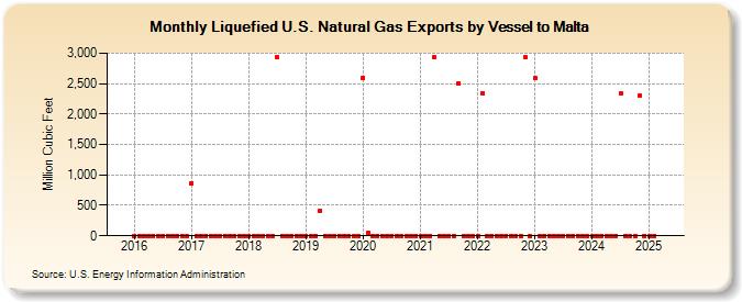 Liquefied U.S. Natural Gas Exports by Vessel to Malta (Million Cubic Feet)