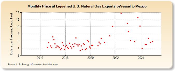 Price of Liquefied U.S. Natural Gas Exports byVessel to Mexico (Dollars per Thousand Cubic Feet)