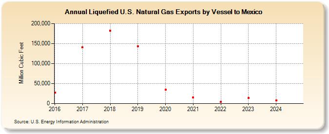 Liquefied U.S. Natural Gas Exports by Vessel to Mexico  (Million Cubic Feet)