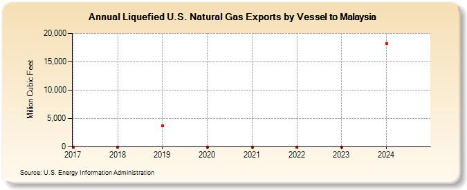 Liquefied U.S. Natural Gas Exports by Vessel to Mylaysia (Million Cubic Feet)