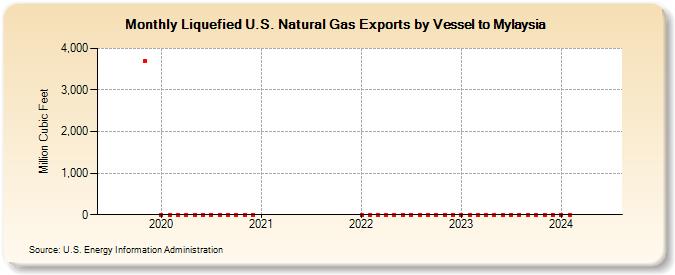 Liquefied U.S. Natural Gas Exports by Vessel to Mylaysia (Million Cubic Feet)