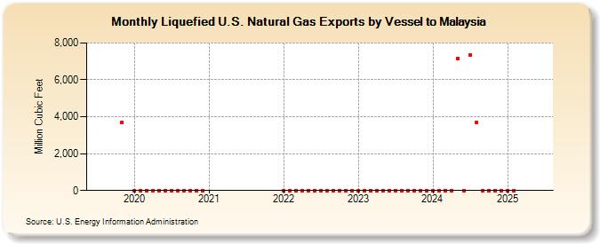 Liquefied U.S. Natural Gas Exports by Vessel to Malaysia (Million Cubic Feet)