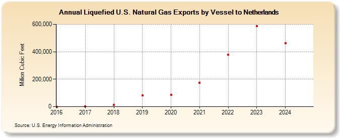 Liquefied U.S. Natural Gas Exports by Vessel to Netherlands (Million Cubic Feet)