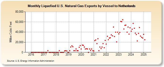 Liquefied U.S. Natural Gas Exports by Vessel to Netherlands (Million Cubic Feet)