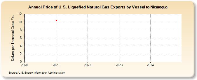 Price of U.S. Liquefied Natural Gas Exports by Vessel to Nicaragua (Dollars per Thousand Cubic Feet)