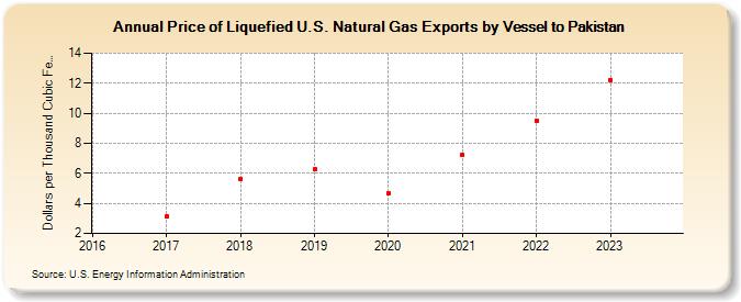 Price of Liquefied U.S. Natural Gas Exports by Vessel to Pakistan (Dollars per Thousand Cubic Feet)