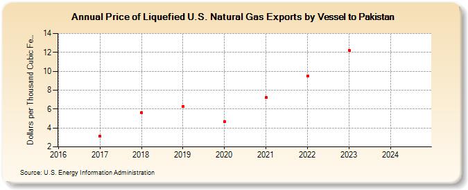 Price of Liquefied U.S. Natural Gas Exports by Vessel to Pakistan (Dollars per Thousand Cubic Feet)