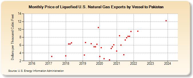 Price of Liquefied U.S. Natural Gas Exports by Vessel to Pakistan (Dollars per Thousand Cubic Feet)