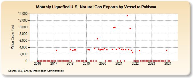 Liquefied U.S. Natural Gas Exports by Vessel to Pakistan (Million Cubic Feet)