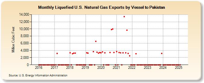 Liquefied U.S. Natural Gas Exports by Vessel to Pakistan (Million Cubic Feet)