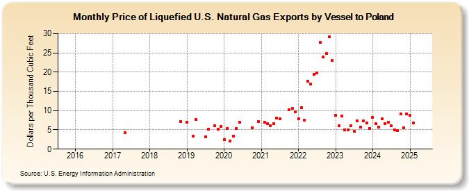 Price of Liquefied U.S. Natural Gas Exports by Vessel to Poland (Dollars per Thousand Cubic Feet)