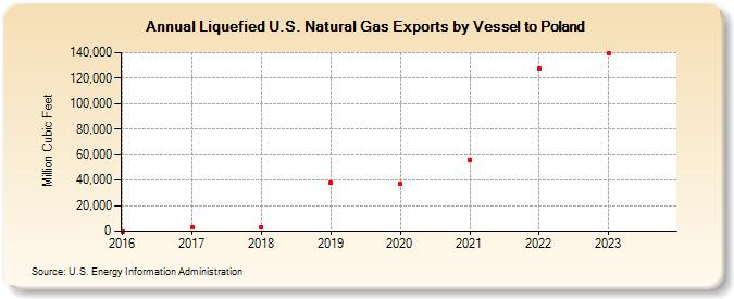 Liquefied U.S. Natural Gas Exports by Vessel to Poland (Million Cubic Feet)