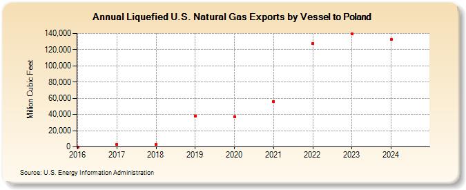 Liquefied U.S. Natural Gas Exports by Vessel to Poland (Million Cubic Feet)