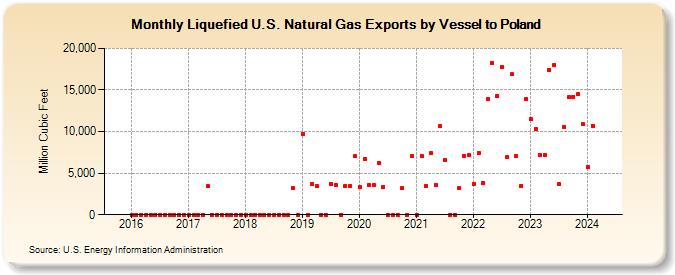 Liquefied U.S. Natural Gas Exports by Vessel to Poland (Million Cubic Feet)