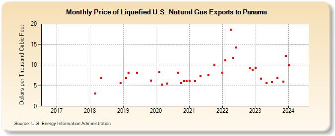 Price of Liquefied U.S. Natural Gas Exports to Panama (Dollars per Thousand Cubic Feet)