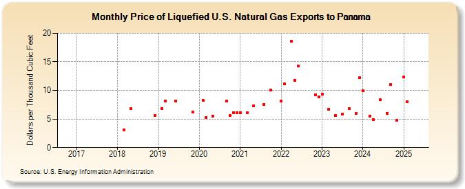 Price of Liquefied U.S. Natural Gas Exports to Panama (Dollars per Thousand Cubic Feet)