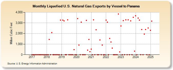 Liquefied U.S. Natural Gas Exports by Vessel to Panama (Million Cubic Feet)