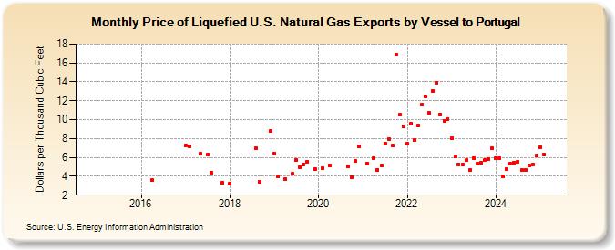 Price of Liquefied U.S. Natural Gas Exports by Vessel to Portugal (Dollars per Thousand Cubic Feet)