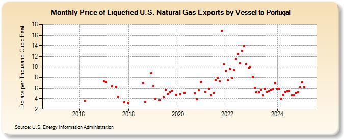 Price of Liquefied U.S. Natural Gas Exports by Vessel to Portugal (Dollars per Thousand Cubic Feet)