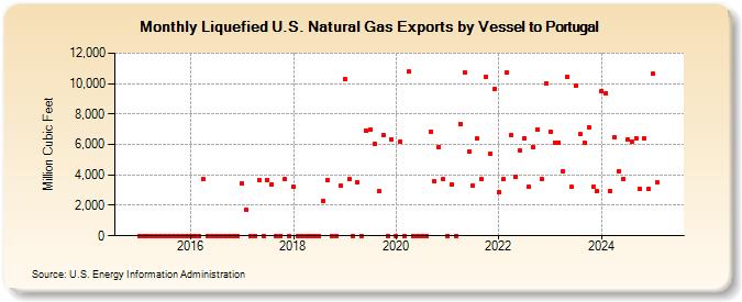 Liquefied U.S. Natural Gas Exports by Vessel to Portugal (Million Cubic Feet)