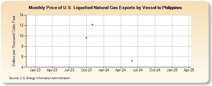 Price of U.S. Liquefied Natural Gas Exports by Vessel to Philippines (Dollars per Thousand Cubic Feet)