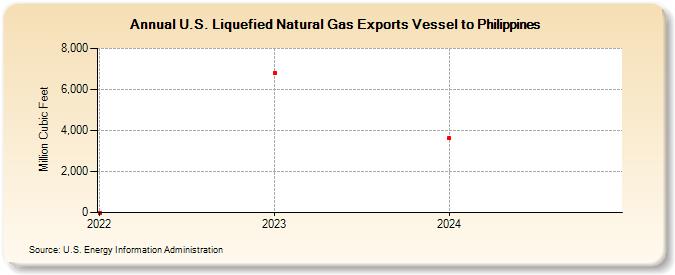 U.S. Liquefied Natural Gas Exports Vessel to Philippines (Million Cubic Feet)