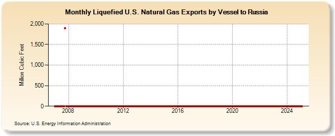 Liquefied U.S. Natural Gas Exports by Vessel to Russia  (Million Cubic Feet)