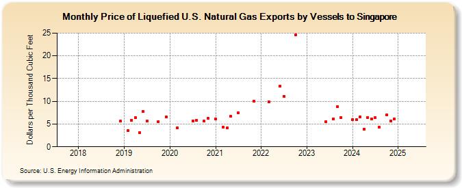 Price of Liquefied U.S. Natural Gas Exports by Vessels to Singapore (Dollars per Thousand Cubic Feet)