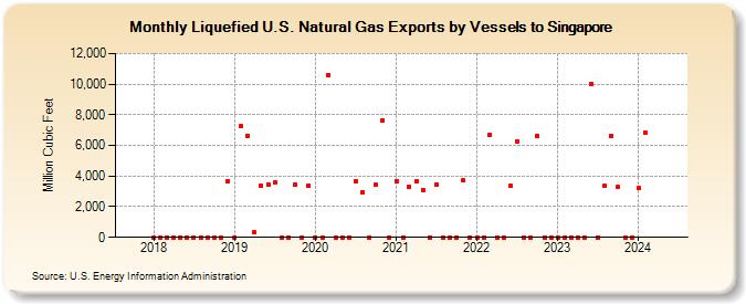Liquefied U.S. Natural Gas Exports by Vessels to Singapore (Million Cubic Feet)