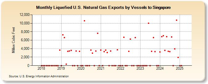 Liquefied U.S. Natural Gas Exports by Vessels to Singapore (Million Cubic Feet)