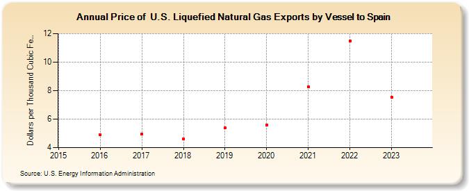 Price of  U.S. Liquefied Natural Gas Exports by Vessel to Spain (Dollars per Thousand Cubic Feet)