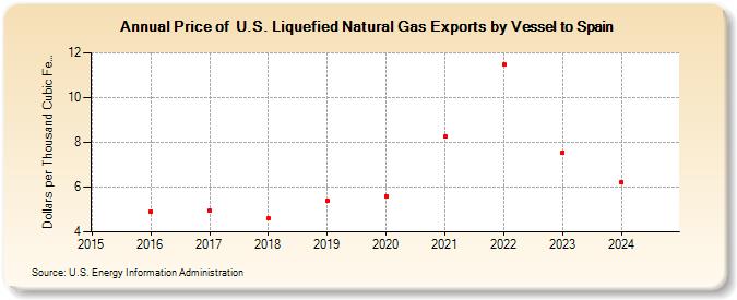 Price of  U.S. Liquefied Natural Gas Exports by Vessel to Spain (Dollars per Thousand Cubic Feet)