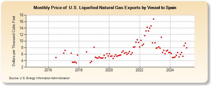 Price of  U.S. Liquefied Natural Gas Exports by Vessel to Spain (Dollars per Thousand Cubic Feet)