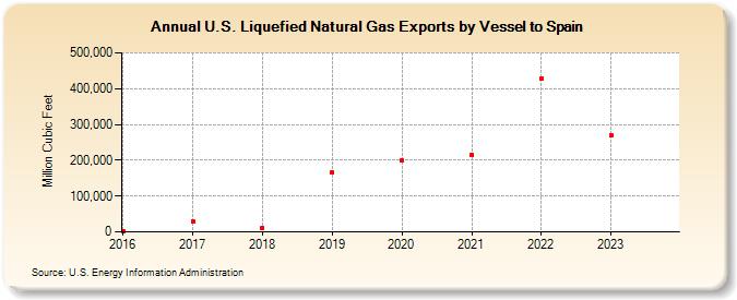 U.S. Liquefied Natural Gas Exports by Vessel to Spain (Million Cubic Feet)