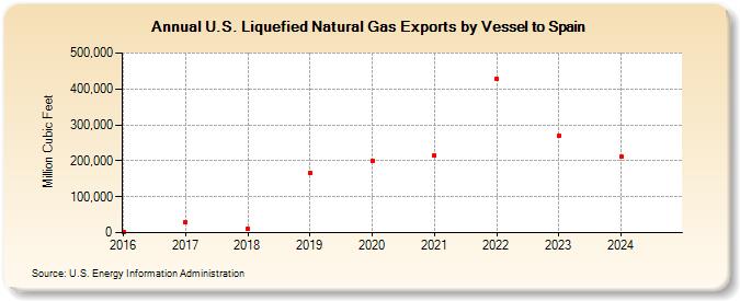 U.S. Liquefied Natural Gas Exports by Vessel to Spain (Million Cubic Feet)