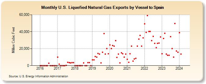 U.S. Liquefied Natural Gas Exports by Vessel to Spain (Million Cubic Feet)