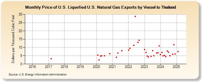 Price of U.S. Liquefied U.S. Natural Gas Exports by Vessel to Thailand  (Dollars per Thousand Cubic Feet)