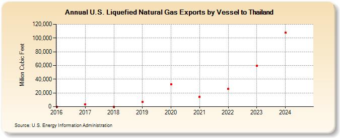 U.S. Liquefied Natural Gas Exports by Vessel to Thailand (Million Cubic Feet)