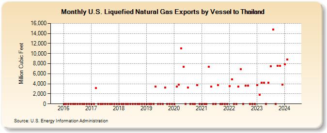 U.S. Liquefied Natural Gas Exports by Vessel to Thailand (Million Cubic Feet)