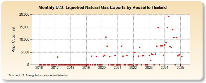 U.S. Liquefied Natural Gas Exports by Vessel to Thailand (Million Cubic Feet)