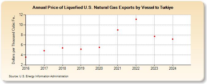 Price of Liquefied U.S. Natural Gas Exports by Vessel to Turkiye (Dollars per Thousand Cubic Feet)