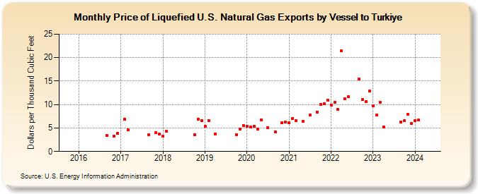 Price of Liquefied U.S. Natural Gas Exports by Vessel to Turkey (Dollars per Thousand Cubic Feet)
