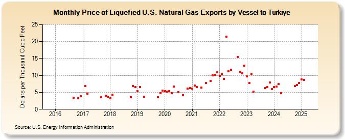 Price of Liquefied U.S. Natural Gas Exports by Vessel to Turkiye (Dollars per Thousand Cubic Feet)