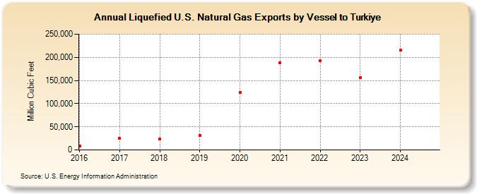 Liquefied U.S. Natural Gas Exports by Vessel to Turkiye (Million Cubic Feet)