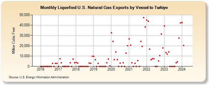 Liquefied U.S. Natural Gas Exports by Vessel to Turkey (Million Cubic Feet)